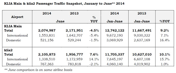 KLIA Main and klia2 Passenger Traffic Snapshot, January to June** 2014