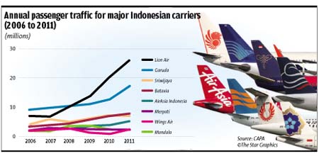 Annual passenger traffic for major Indonesian carriers (2006 to 2011)