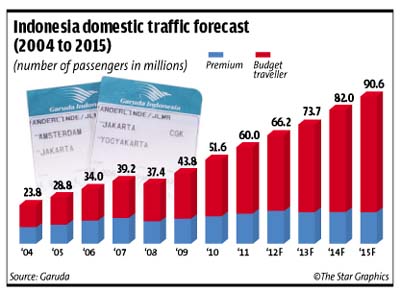 Indonesia domestic trade forecast (2004 to 2015)