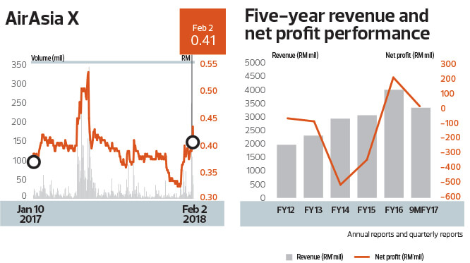 AirAsia X Five year revenue and net performance chart