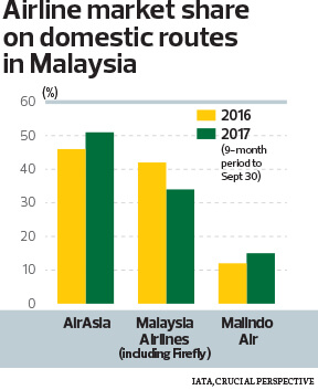 Airline market share on domestic routes in Malaysia