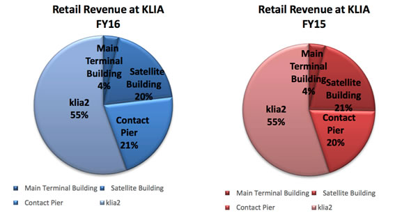 At the key locations of KLIA and klia2 combined, international traffic hit 37.2 million, up by +7.2% year-on-year.