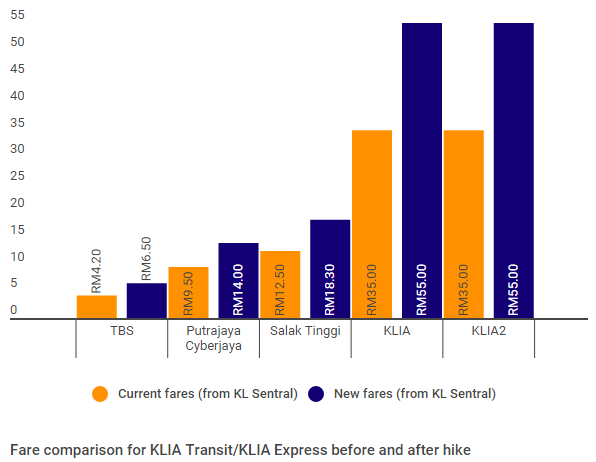 ERL Train fare before and after adjustment from KL Sentral
