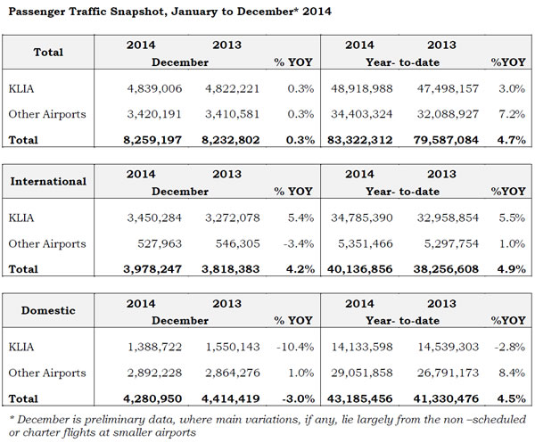 MAHB Traffic snapshot from Jan to Dec 2014