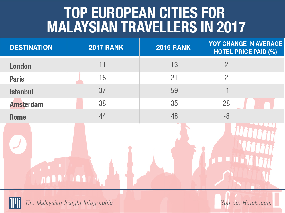 Strengthening ringgit last year saw more Malaysians travelling abroad