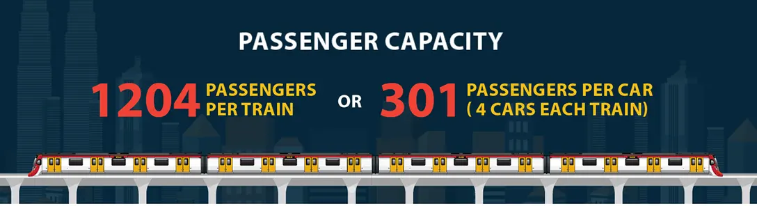MRT train for the MRT Putrajaya Line can accommodate 1204 passengers per train