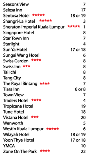 List of Hotels serviced by KL Hop-On Hop-Off Bus