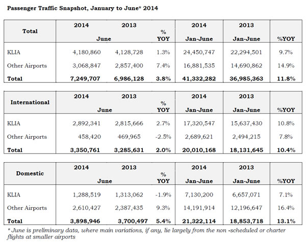 Passenger Traffic Snapshot, January to June* 2014