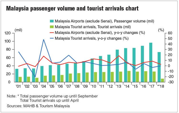 Malaysia passenger volume and tourist arrivals chart
