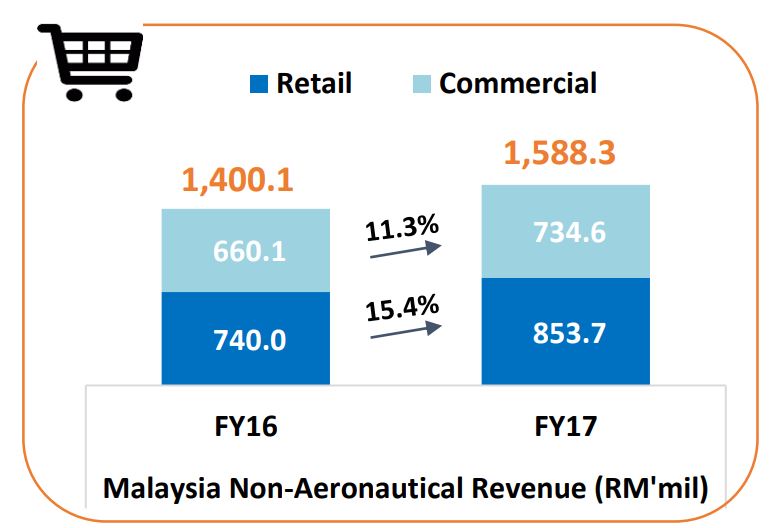 Malaysia Non-Aeronautical Revenue