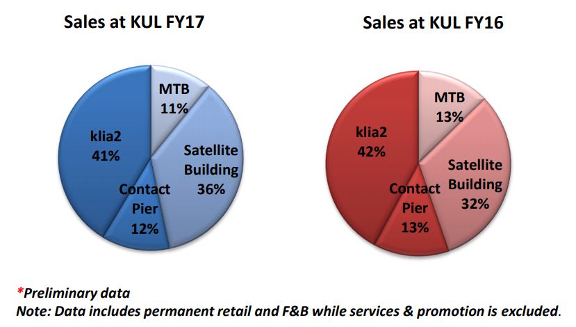 Sales at KUL
