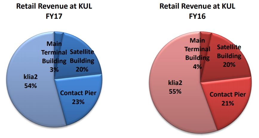 Retail revenue at KUL