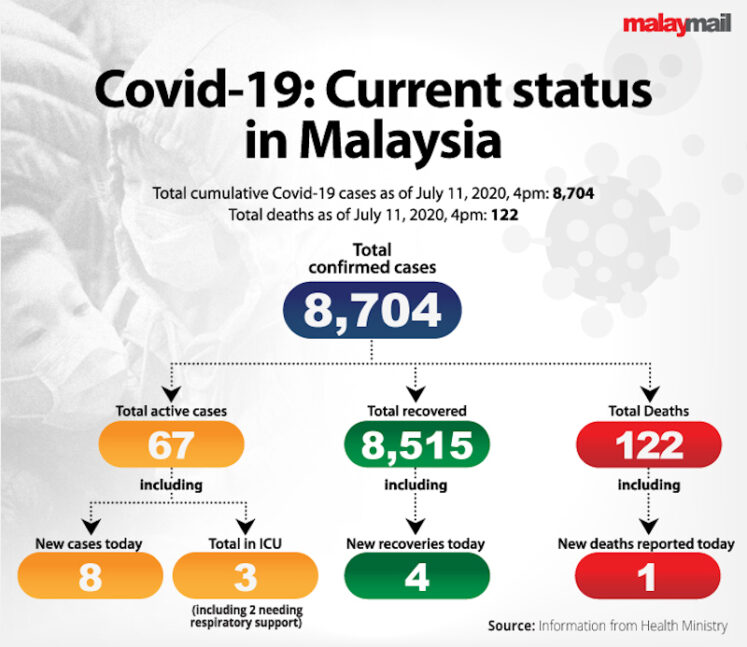 Covid-19 status as of 11 July 2020
