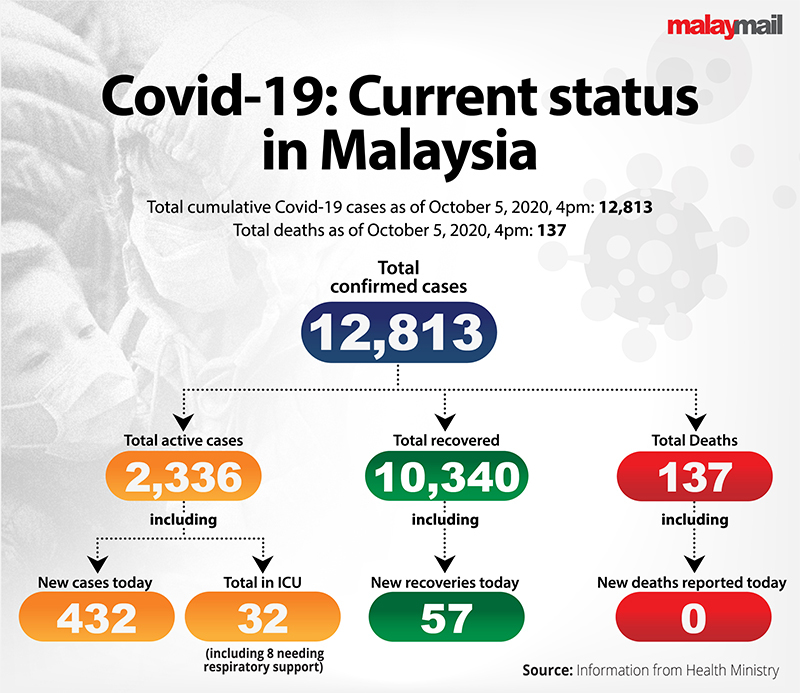 Covid 19 One New Imported Case Recorded In Sarawak Today Says Sdmc