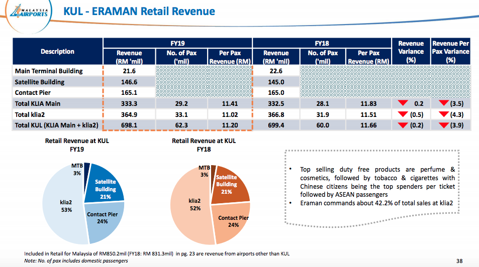 Eraman retail revenue and breakdown by location in the year