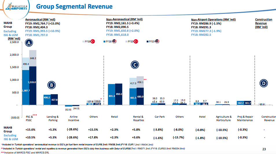 Group revenue by segment, with a solid non-aeronautical activity performance across all airports (including in Turkey)
