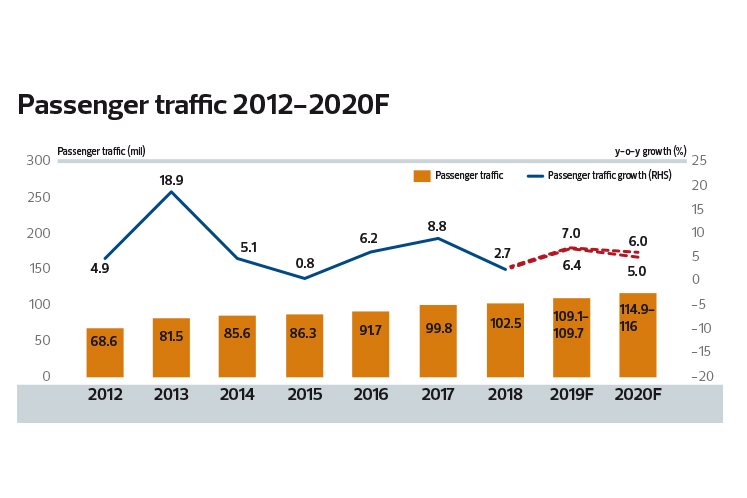 Passenger traffic 2012 - 2020F