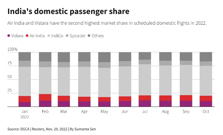 India's domestic passenger share