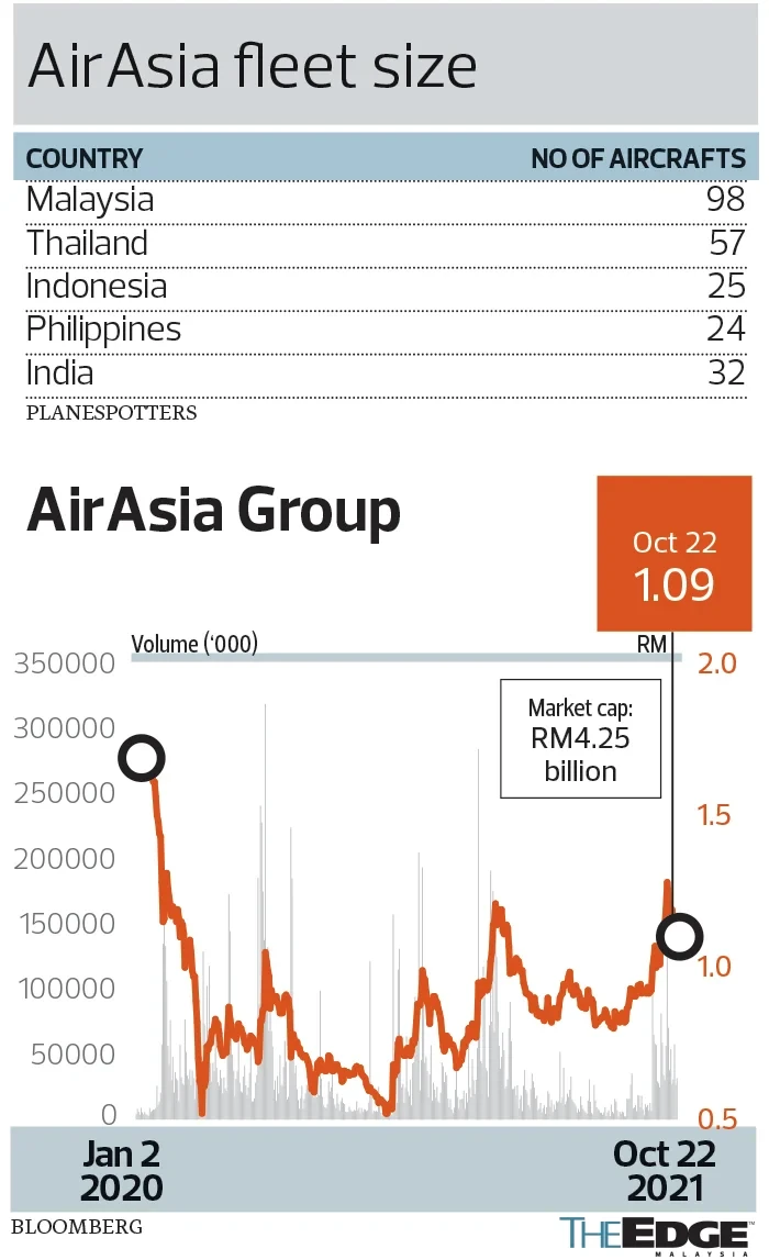 AirAsia's fleets and share price 