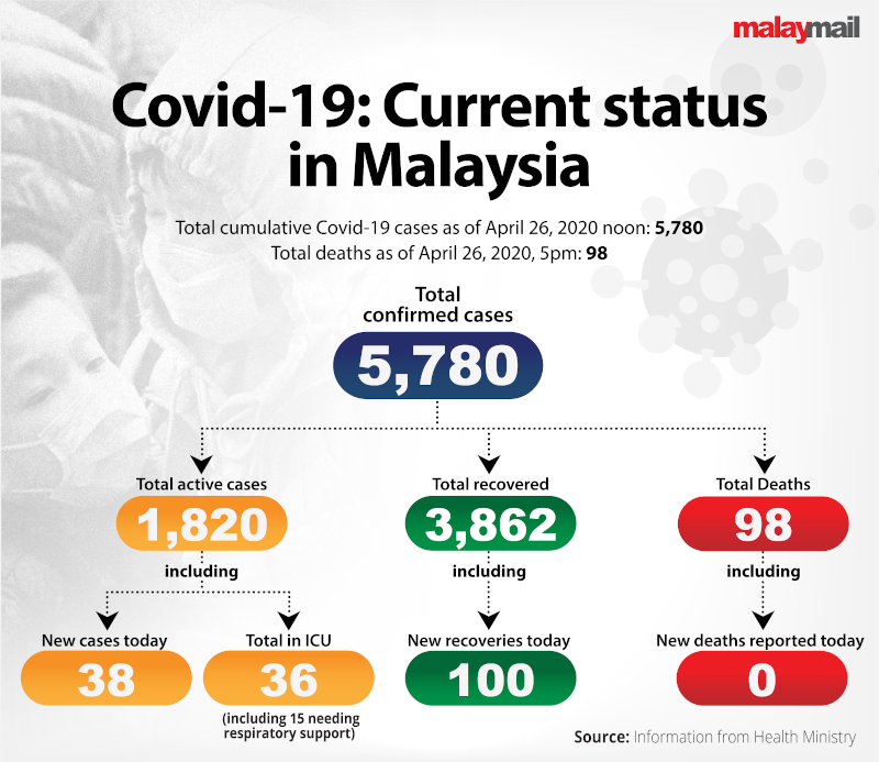 Covid-19 status in Malaysia as of 26 April 2020