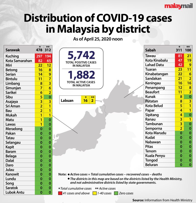 Covid-19 status in Malaysia as of 26 April 2020