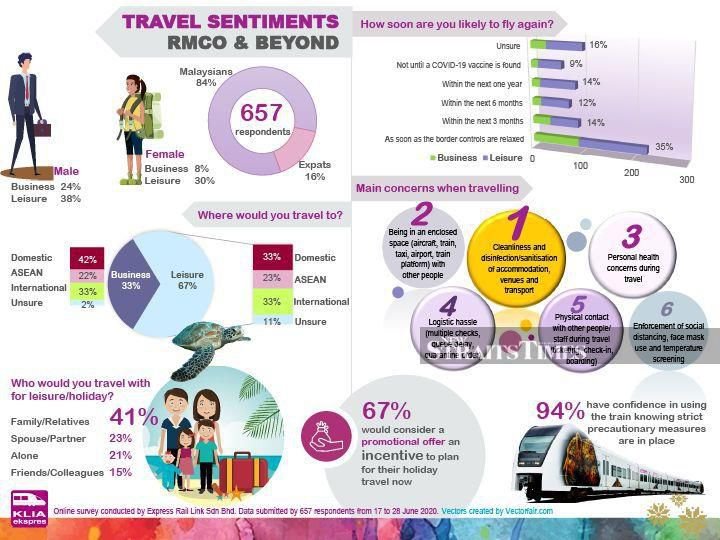 Infographics on the findings of the travel survey conducted by Express Rail Link Sdn Bhd.
