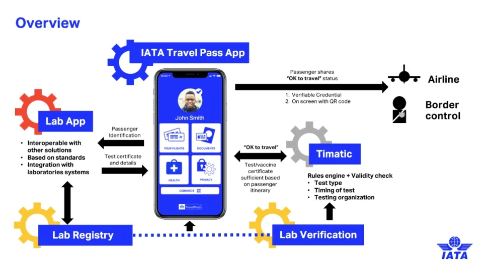 International Air Transport Association’s (IATA) Travel Pass