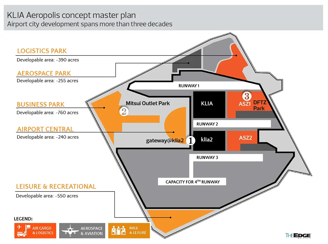 KLIA Aeropolis concept master plan