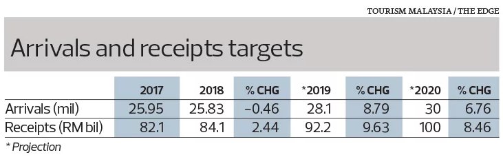Arrivals and receipts targets