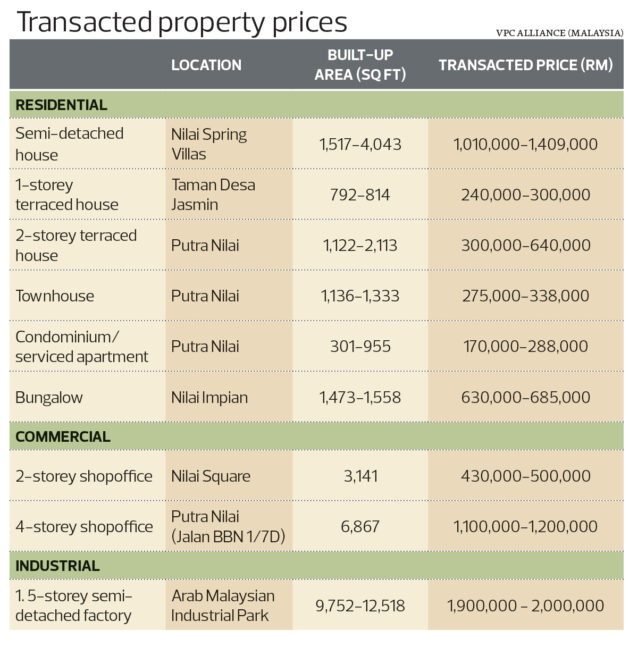 Transacted property price