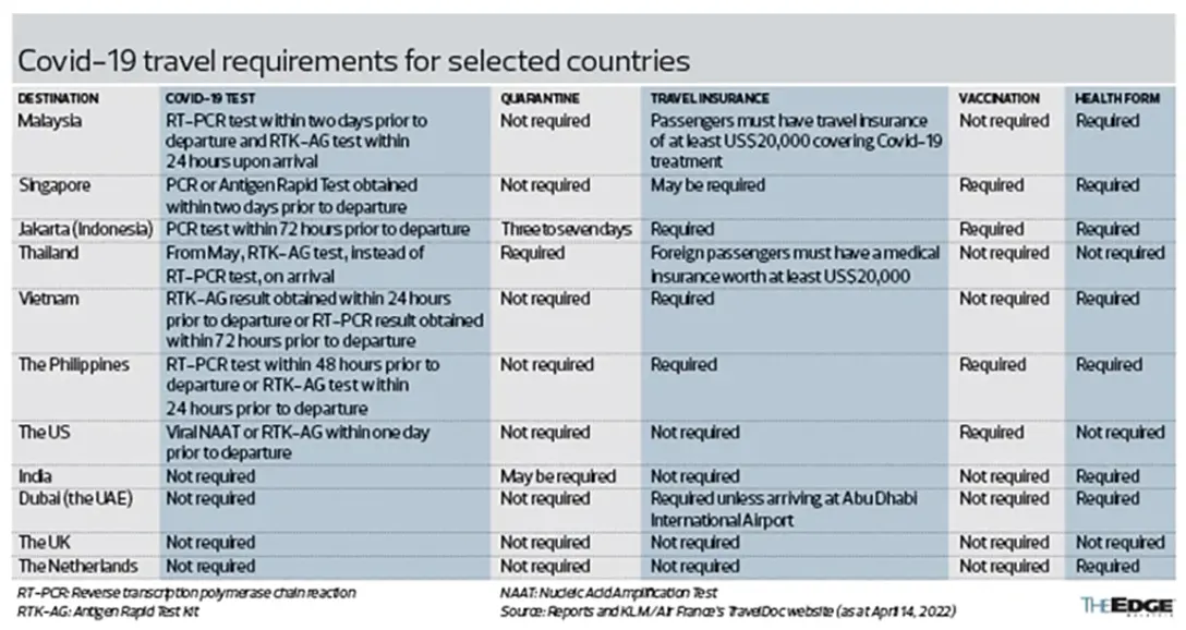 Covid19 travel requirements for selected countries