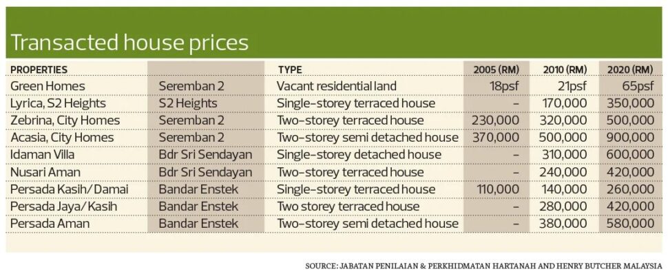 Transacted house prices