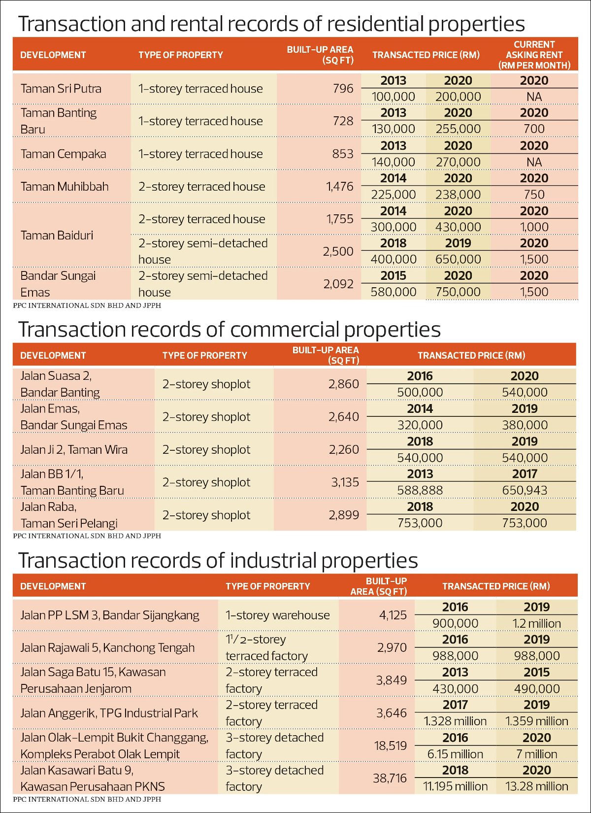 Transactions and rental records